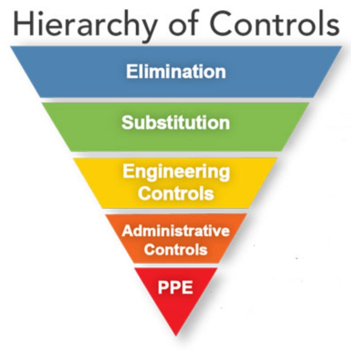 Working Safely – – Hierarchy of Hazard Control – Let's Talk Cabling Podcast